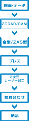 画面・データ→3DCAD/CAM→金型/ZAS型→プレス→3次元レーザー加工→検具合わせ→納品